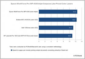 Epson WorkForce professional WP-4540 Inkjet Outpaces Like-Priced colors Lasers